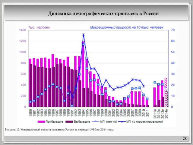 28 Рисунок 12. Миграционный прирост населения России за период с