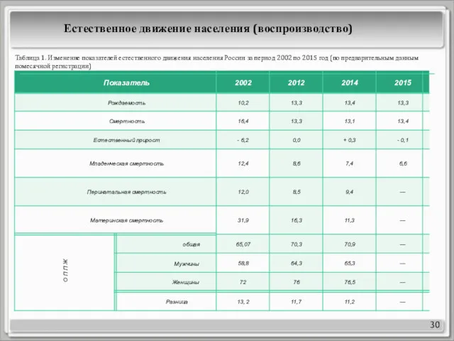 30 Таблица 1. Изменение показателей естественного движения населения России за