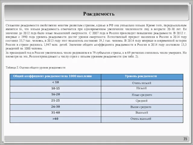 35 Рождаемость Общий коэффициент рождаемости на 1000 населения Уровень рождаемости