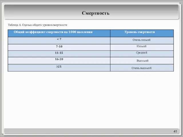 41 Общий коэффициент смертности на 1000 населения Уровень смертности Очень