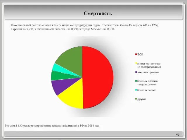 43 Максимальный рост показателя по сравнению с предыдущим годом отмечается