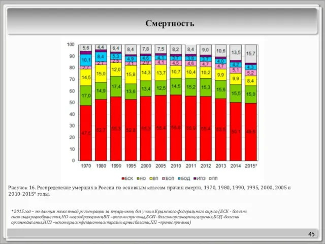 45 Рисунок 16. Распределение умерших в России по основным классам