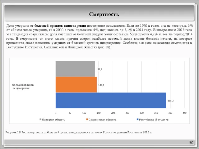 50 Рисунок 18. Рост смертности от болезней органов пищеварения в