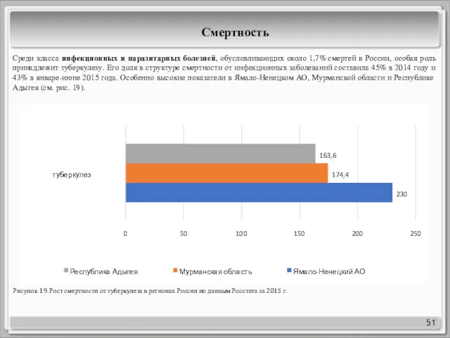 Рисунок 19. Рост смертности от туберкулеза в регионах России по