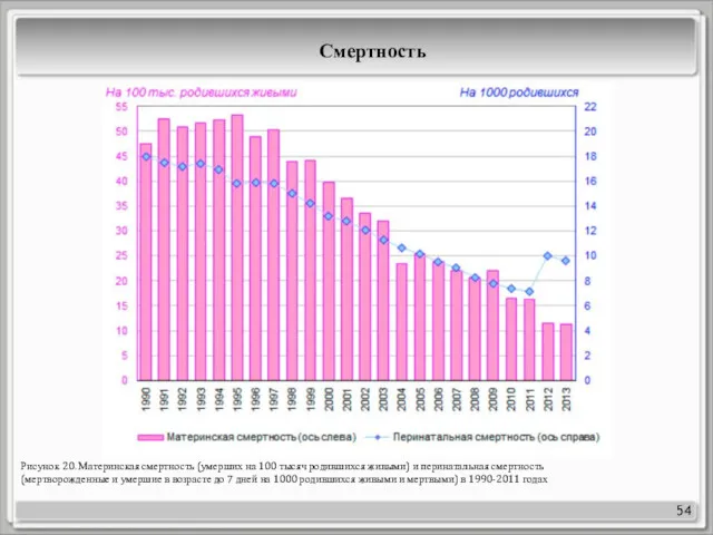 54 Рисунок 20. Материнская смертность (умерших на 100 тысяч родившихся
