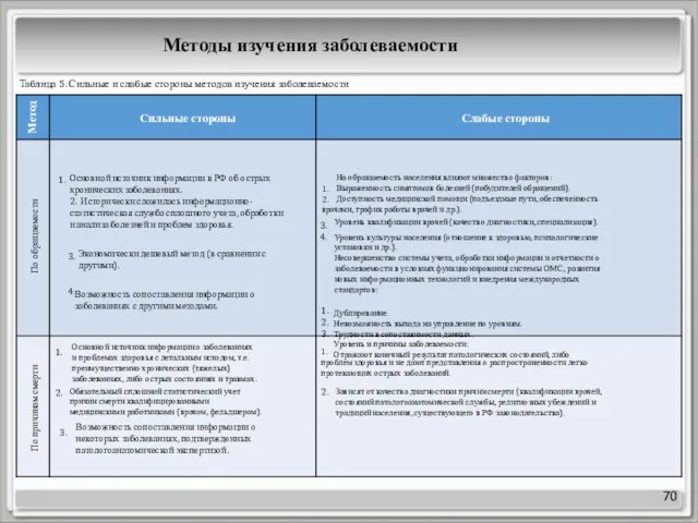 70 Метод Сильные стороны Слабые стороны По обращаемости 1. Основной