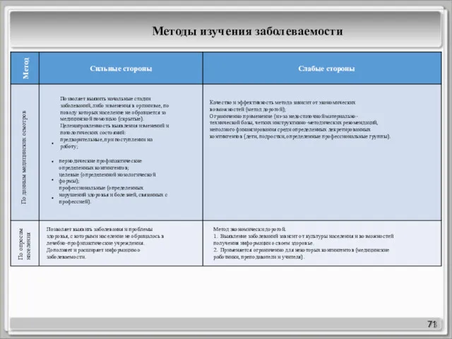 71 Метод Сильные стороны Слабые стороны По данным медицинских осмотров