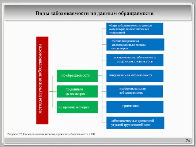 74 методы изучения заболеваемости по обращаемости общая заболеваемость по данным