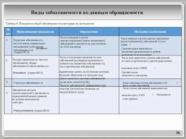 76 № п/п Наименование показателя Определение Методика вычисления 1. Первичная