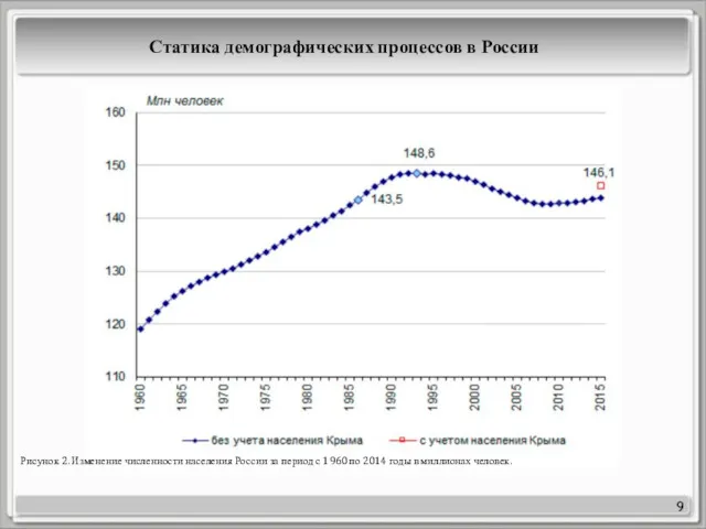 9 Рисунок 2. Изменение численности населения России за период с