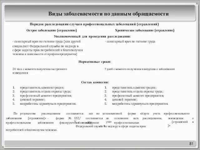 81 Острое заболевание (отравление) Хроническое заболевание (отравление) Уполномоченный для проведения