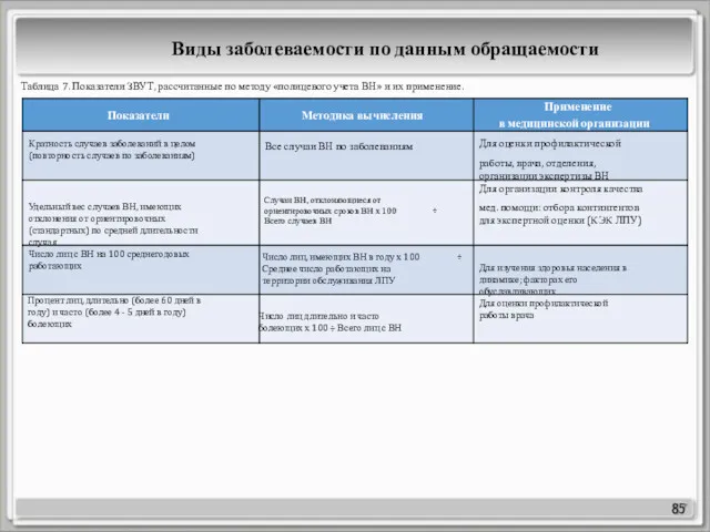 85 Показатели Методика вычисления Применение в медицинской организации Кратность случаев