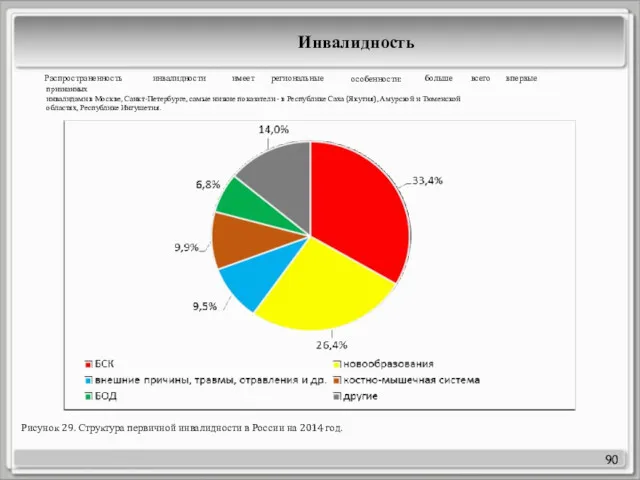 90 Рисунок 29. Структура первичной инвалидности в России на 2014