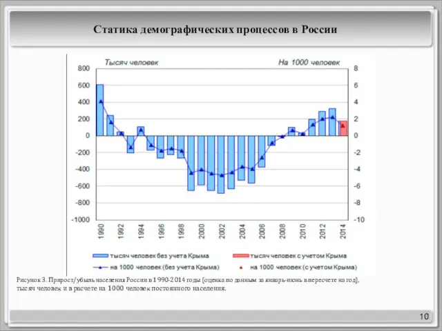 10 Рисунок 3. Прирост/убыль населения России в 1990-2014 годы (оценка