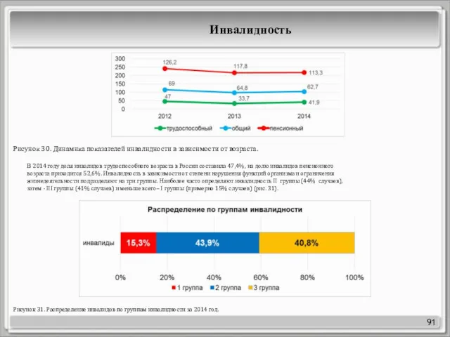 91 Рисунок 30. Динамика показателей инвалидности в зависимости от возраста.