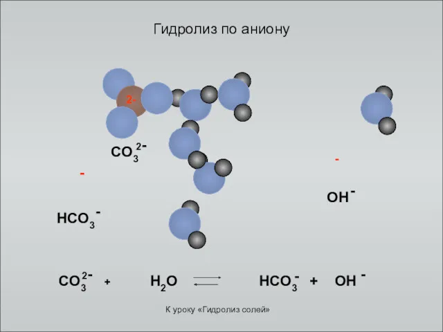 Гидролиз по аниону 2- - - H2O К уроку «Гидролиз солей»