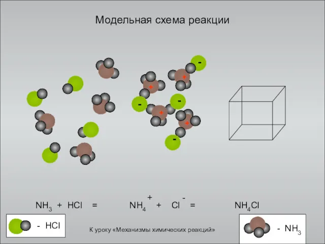 Модельная схема реакции NH3 + HCl = NH4Cl К уроку «Механизмы химических реакций»