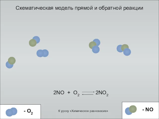Схематическая модель прямой и обратной реакции 2NO + O2 2NO2 К уроку «Химическое