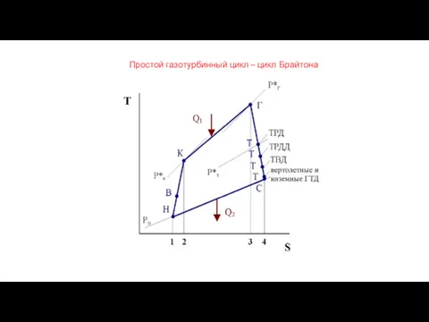 Простой газотурбинный цикл – цикл Брайтона