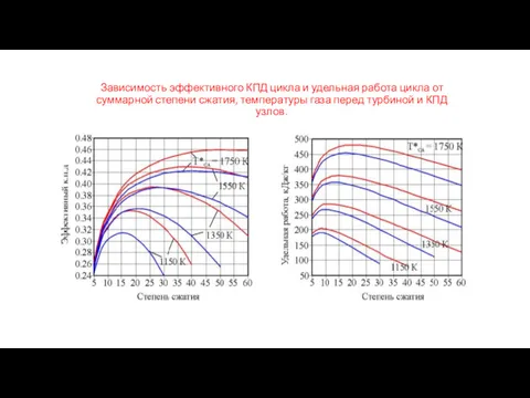 Зависимость эффективного КПД цикла и удельная работа цикла от суммарной