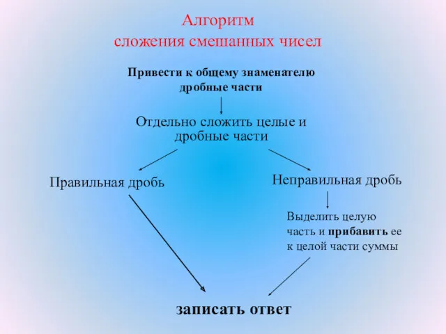 Алгоритм сложения смешанных чисел Отдельно сложить целые и дробные части