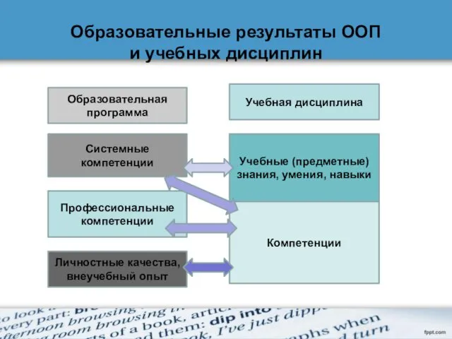 Образовательные результаты ООП и учебных дисциплин Образовательная программа Системные компетенции