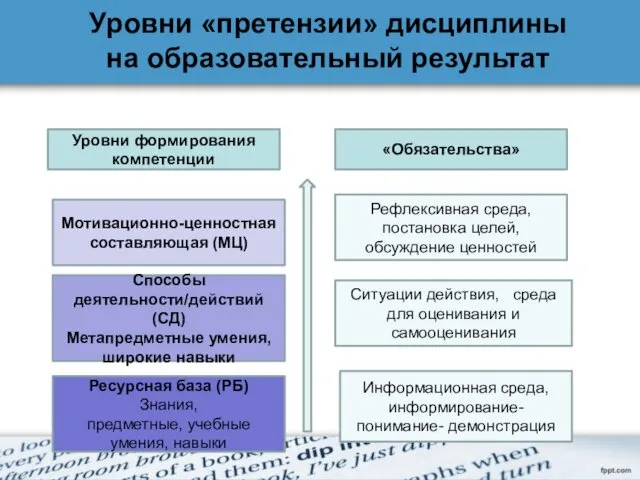 Уровни «претензии» дисциплины на образовательный результат Уровни формирования компетенции Мотивационно-ценностная