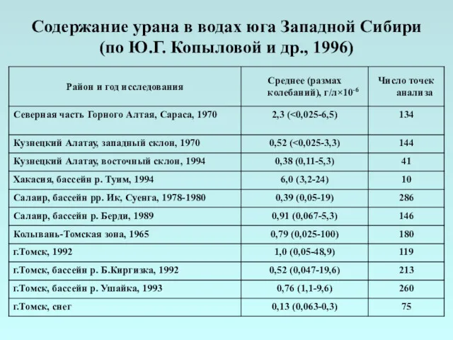 Содержание урана в водах юга Западной Сибири (по Ю.Г. Копыловой и др., 1996)