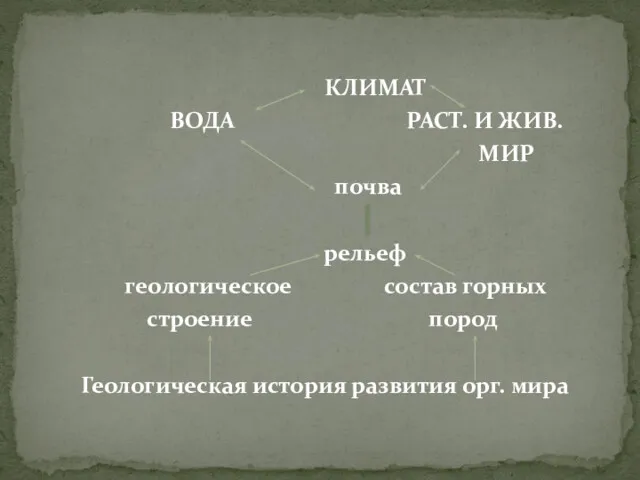 КЛИМАТ ВОДА РАСТ. И ЖИВ. МИР почва рельеф геологическое состав