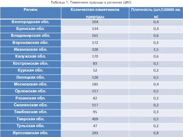 Таблица 1. Памятники природы в регионах ЦФО.