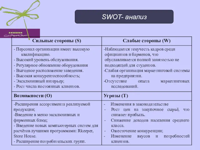 SWOT- анализ