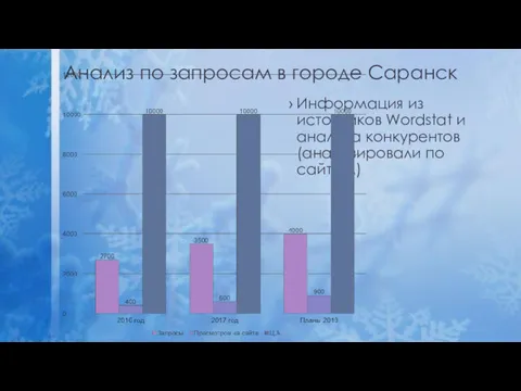 Анализ по запросам в городе Саранск Информация из источников Wordstat и анализа конкурентов (анализировали по сайтам)