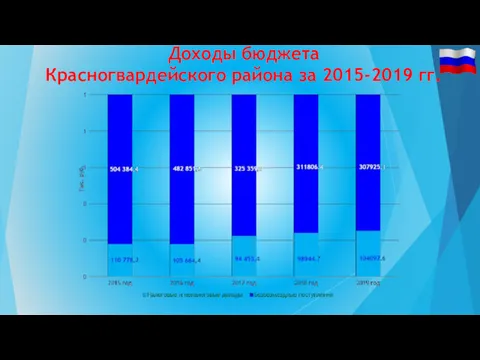 Доходы бюджета Красногвардейского района за 2015-2019 гг.