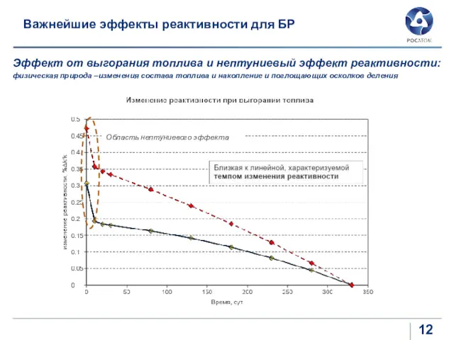 Важнейшие эффекты реактивности для БР Эффект от выгорания топлива и