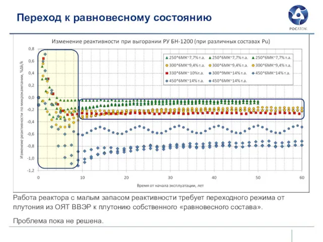 Переход к равновесному состоянию Работа реактора с малым запасом реактивности