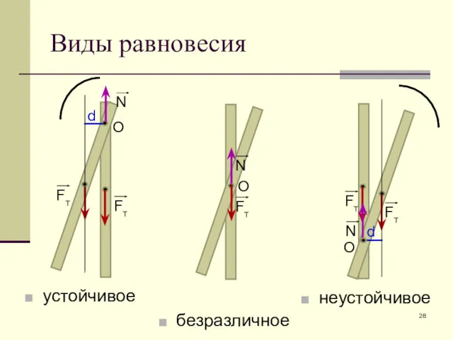 устойчивое d Виды равновесия неустойчивое безразличное О d