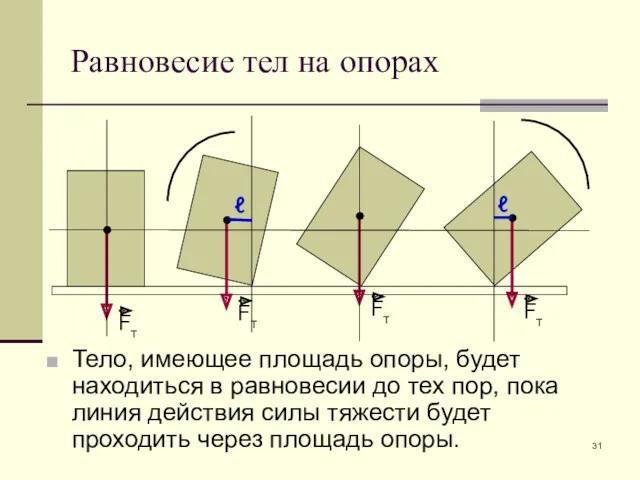 Равновесие тел на опорах Тело, имеющее площадь опоры, будет находиться