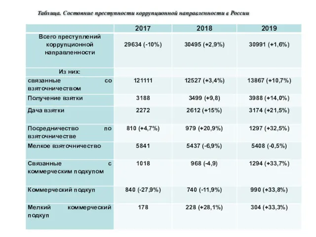Таблица. Состояние преступности коррупционной направленности в России