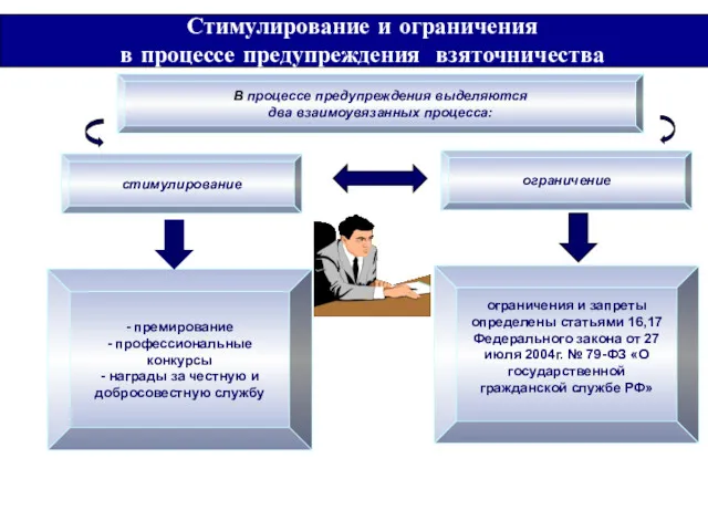 Стимулирование и ограничения в процессе предупреждения взяточничества В процессе предупреждения