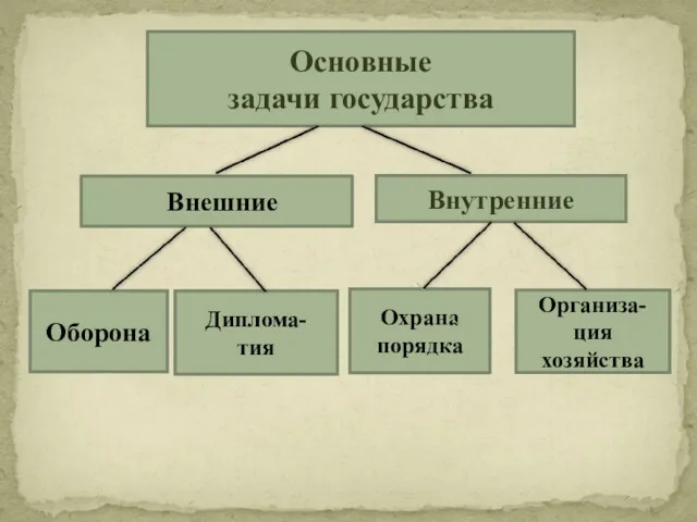 Основные задачи государства Внешние Внутренние Оборона Диплома- тия Организа-ция хозяйства Охрана порядка