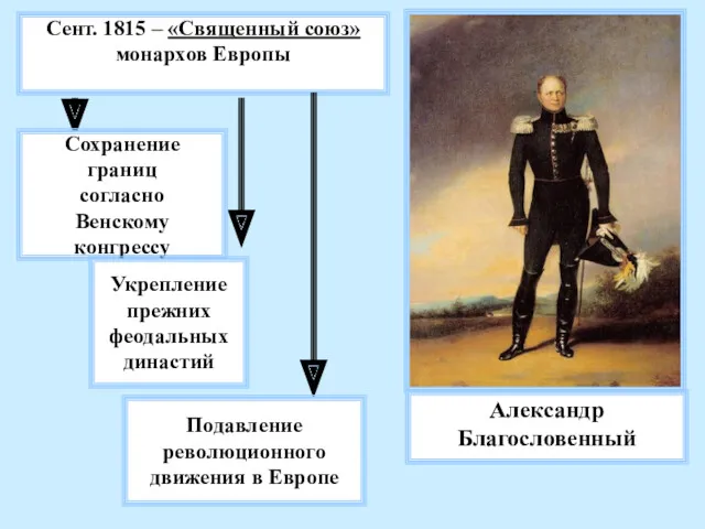 Александр Благословенный Сент. 1815 – «Священный союз» монархов Европы Сохранение