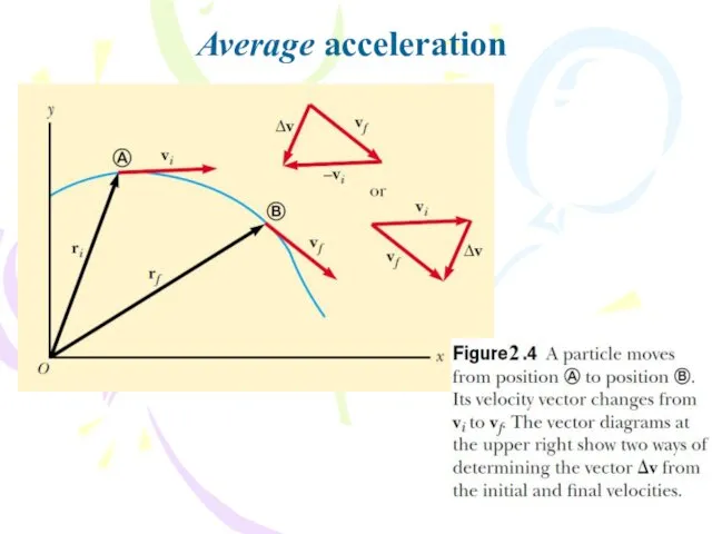 Average acceleration