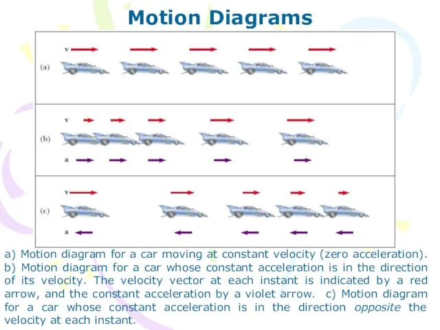 Motion Diagrams a) Motion diagram for a car moving at