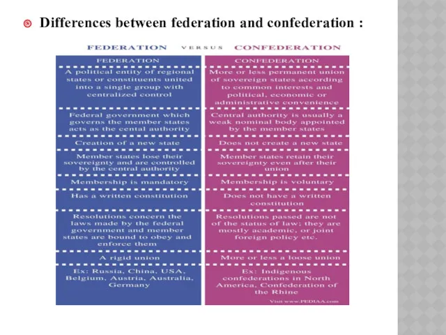 Differences between federation and confederation :
