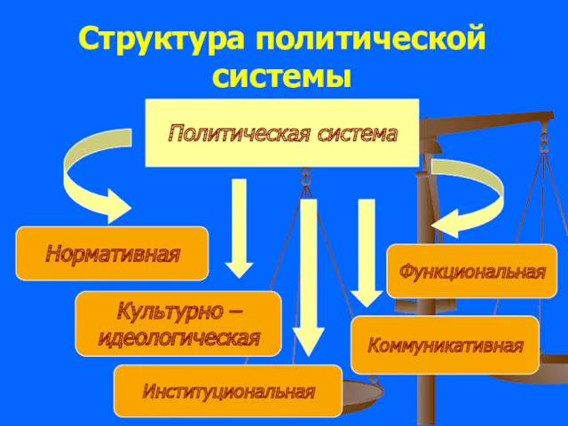 Политическая система Нормативная Культурно – идеологическая Институциональная Функциональная Коммуникативная Структура политической системы
