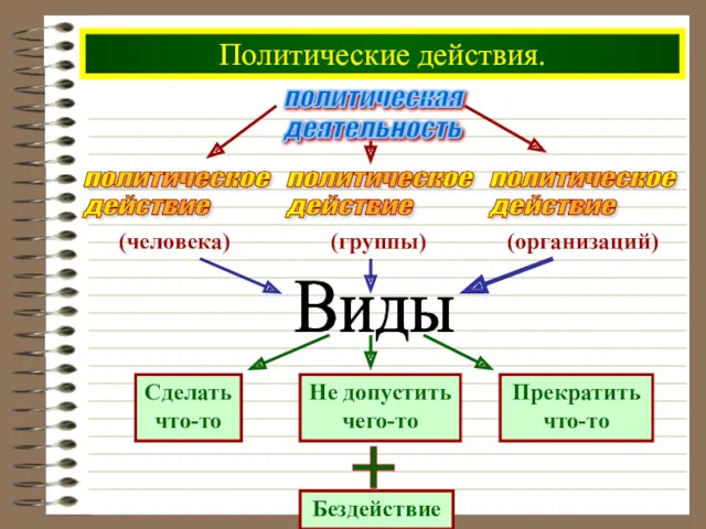 Политические действия. политическая деятельность (человека) (группы) (организаций)