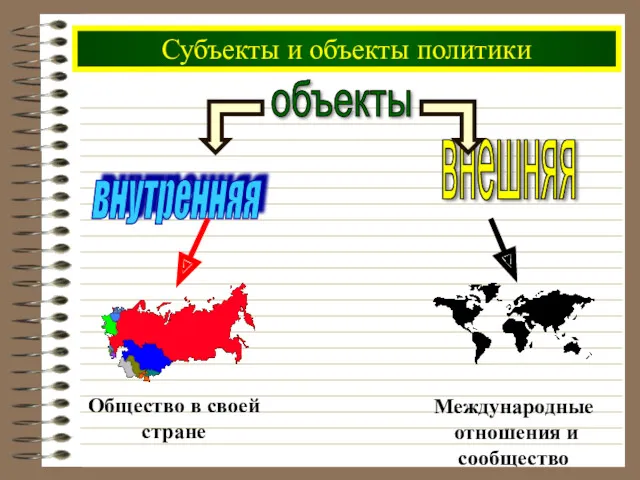 Субъекты и объекты политики объекты