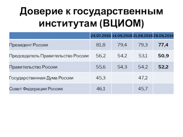 Доверие к государственным институтам (ВЦИОМ)