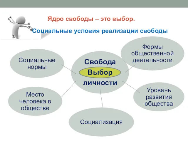 Ядро свободы – это выбор. Социальные условия реализации свободы