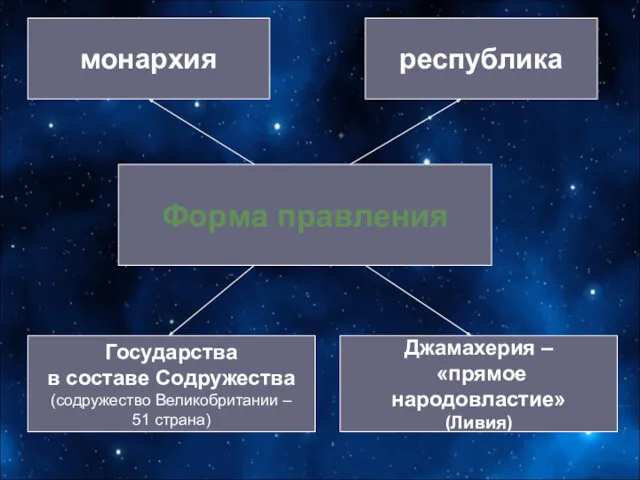 Форма правления монархия республика Государства в составе Содружества (содружество Великобритании